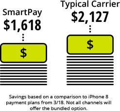 SmartPay: $1618, Typical Carrier: $2127